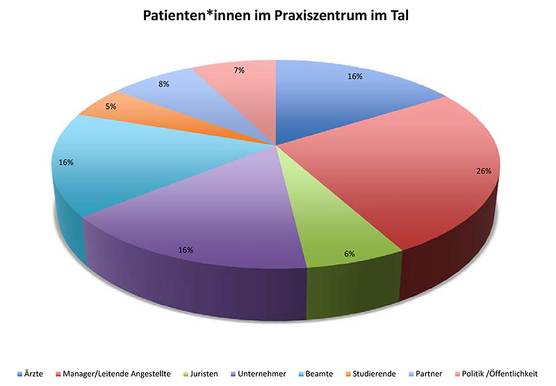 Professor Dr. med. Markus Backmund Professor Dr. med. Markus Backmund